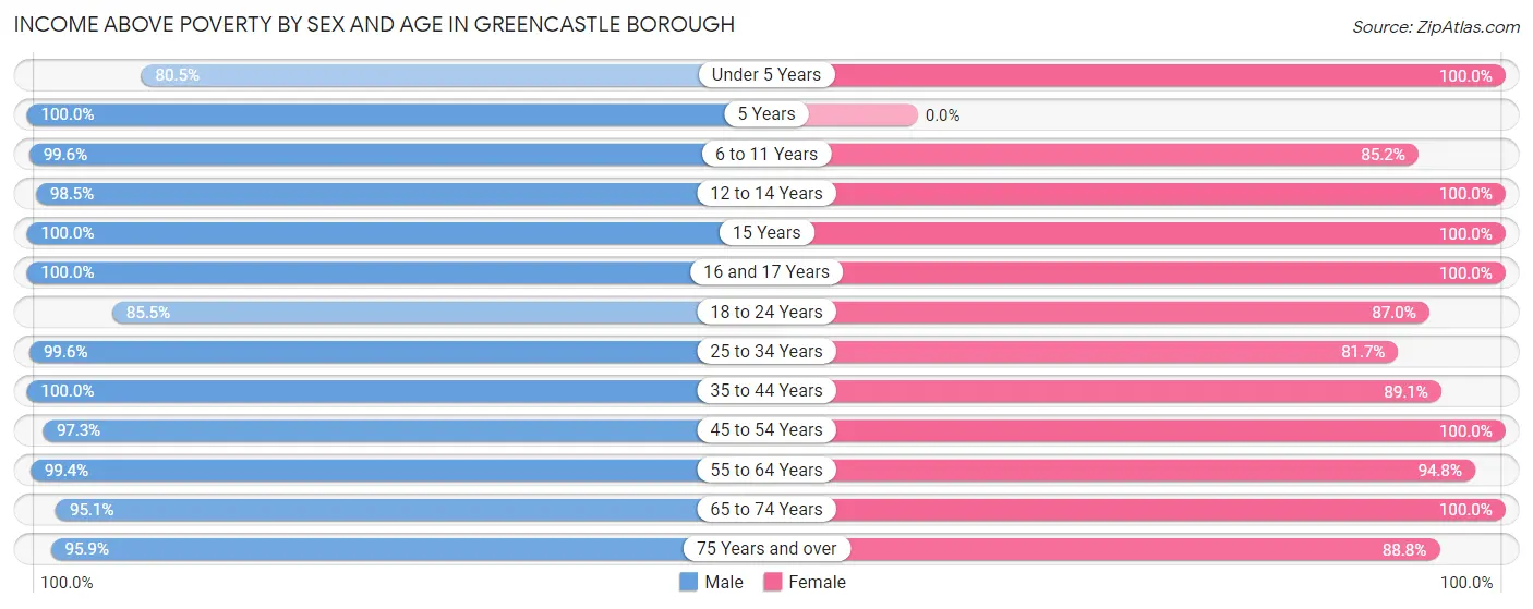 Income Above Poverty by Sex and Age in Greencastle borough