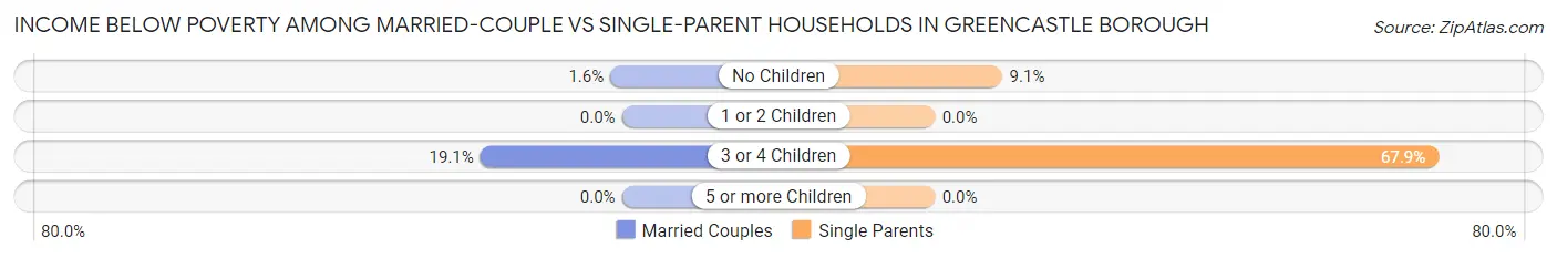 Income Below Poverty Among Married-Couple vs Single-Parent Households in Greencastle borough