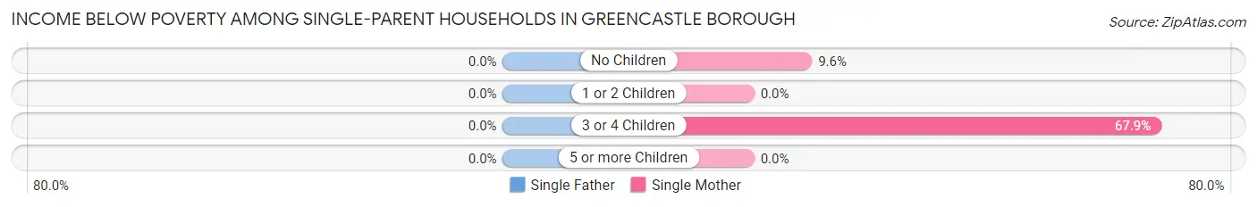 Income Below Poverty Among Single-Parent Households in Greencastle borough