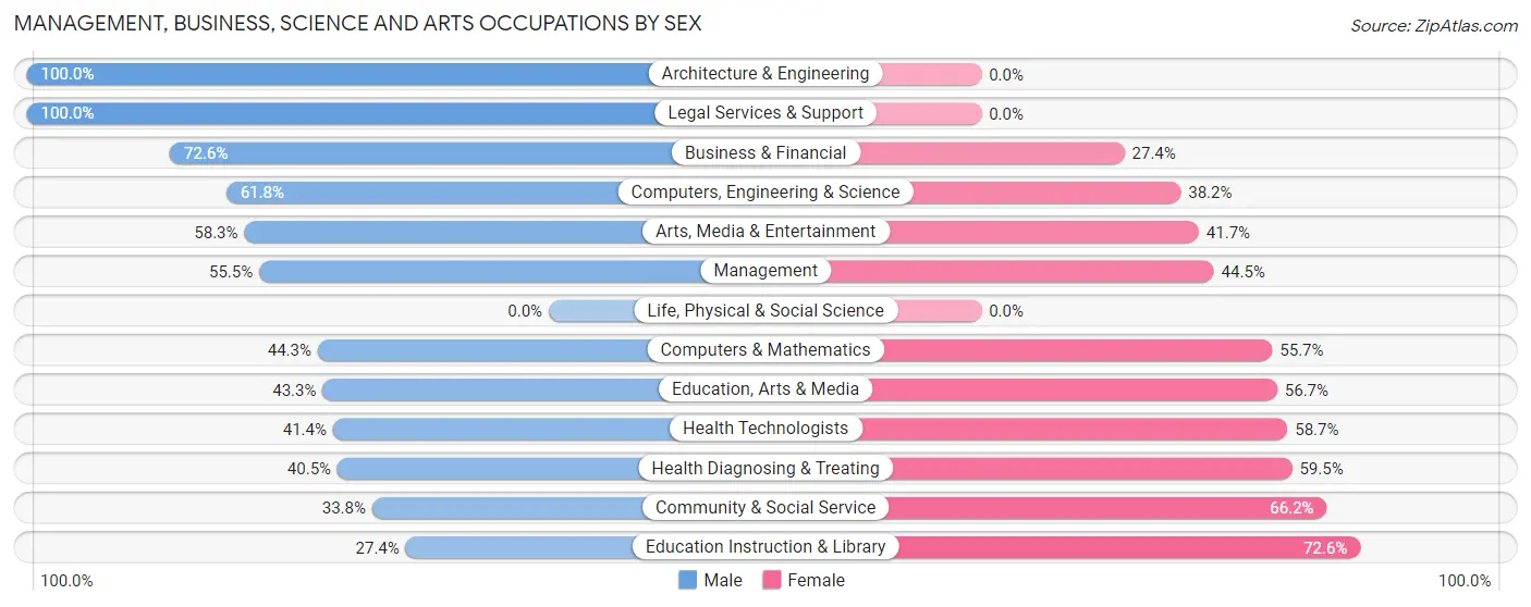 Management, Business, Science and Arts Occupations by Sex in Greencastle borough