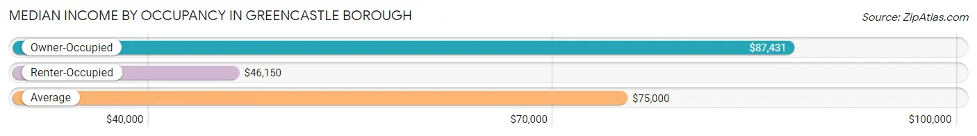 Median Income by Occupancy in Greencastle borough