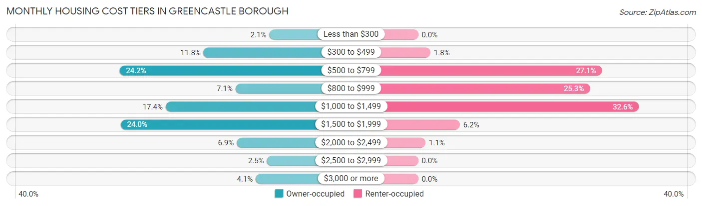Monthly Housing Cost Tiers in Greencastle borough
