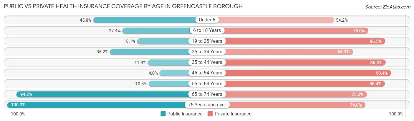Public vs Private Health Insurance Coverage by Age in Greencastle borough