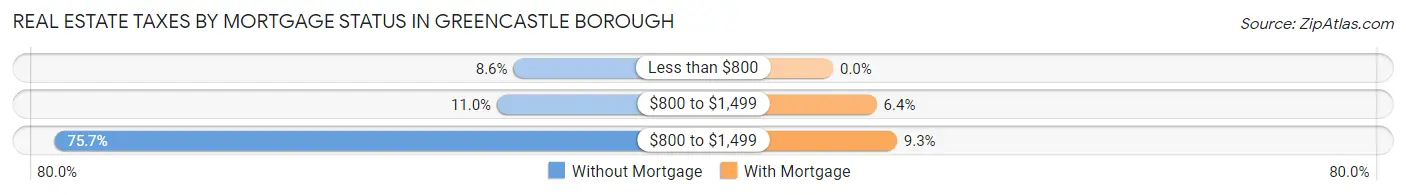Real Estate Taxes by Mortgage Status in Greencastle borough