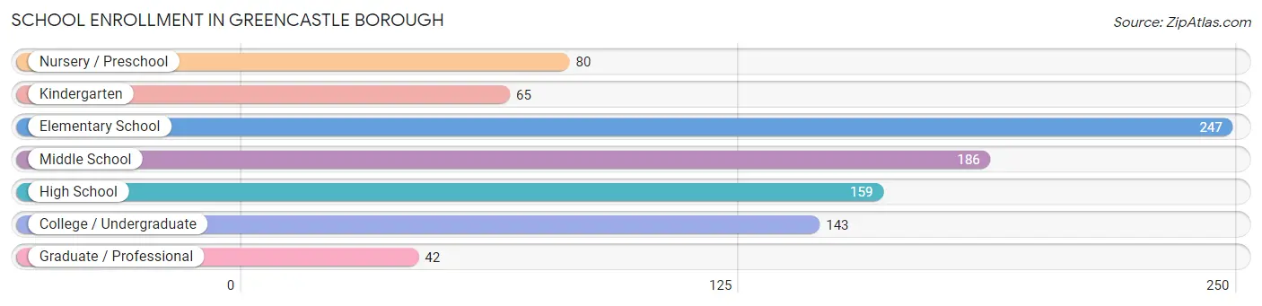 School Enrollment in Greencastle borough