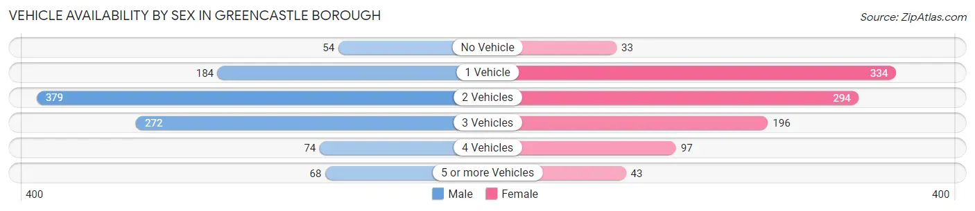 Vehicle Availability by Sex in Greencastle borough