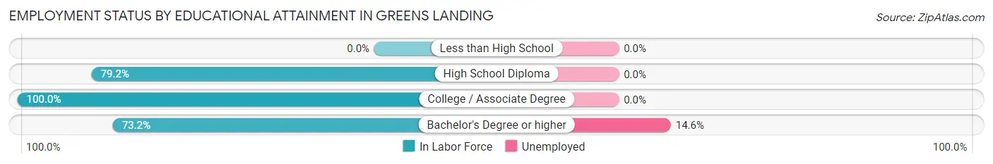 Employment Status by Educational Attainment in Greens Landing