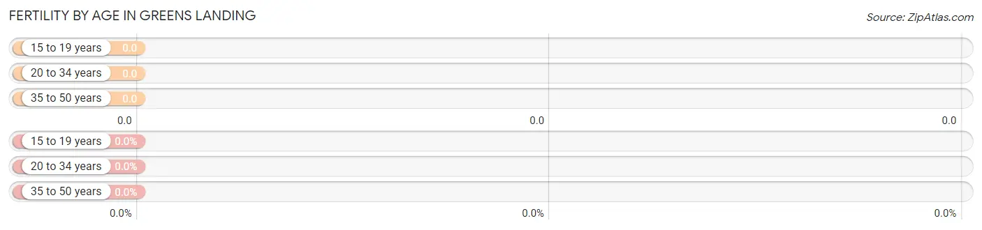 Female Fertility by Age in Greens Landing