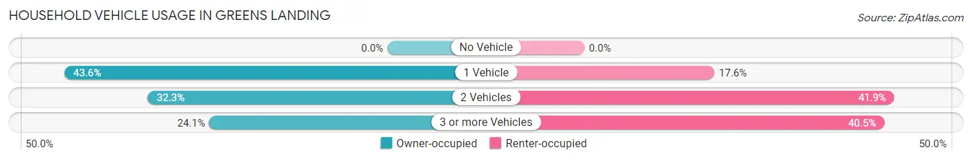 Household Vehicle Usage in Greens Landing