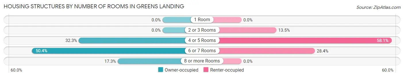 Housing Structures by Number of Rooms in Greens Landing
