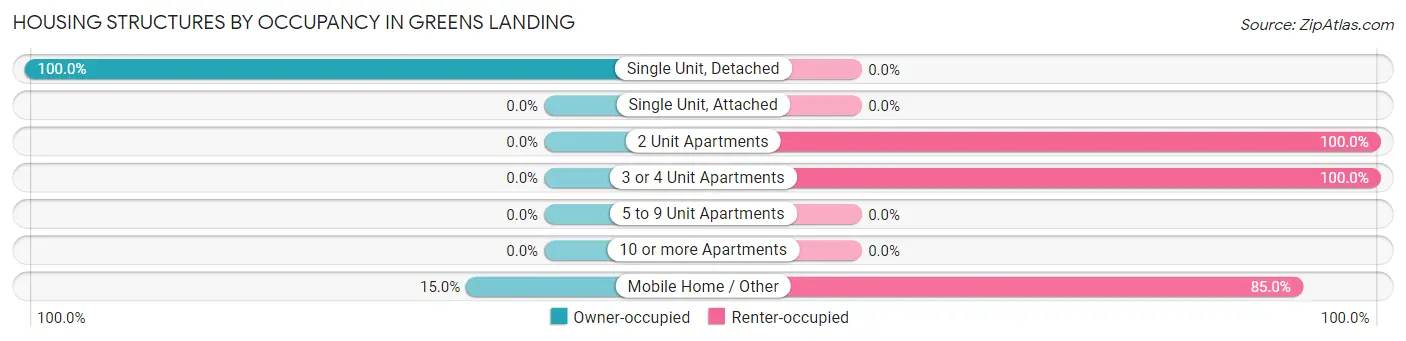 Housing Structures by Occupancy in Greens Landing