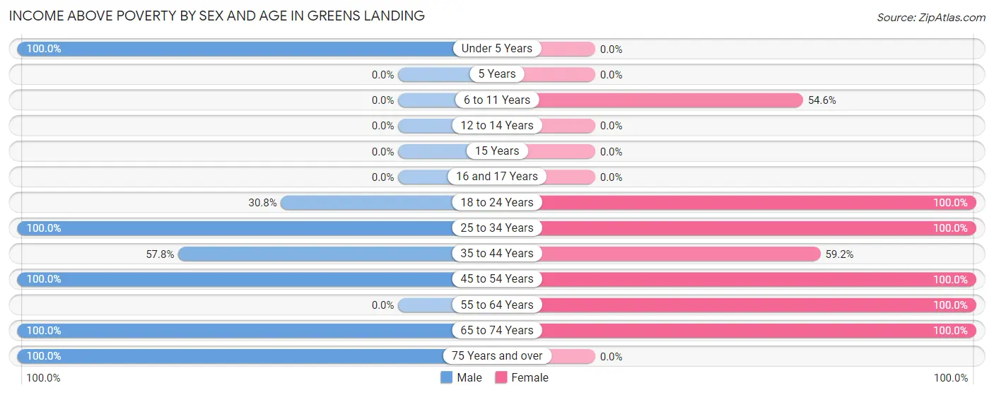 Income Above Poverty by Sex and Age in Greens Landing