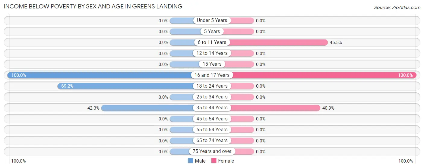 Income Below Poverty by Sex and Age in Greens Landing