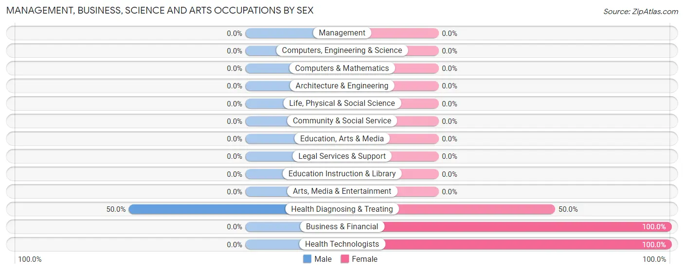 Management, Business, Science and Arts Occupations by Sex in Greens Landing