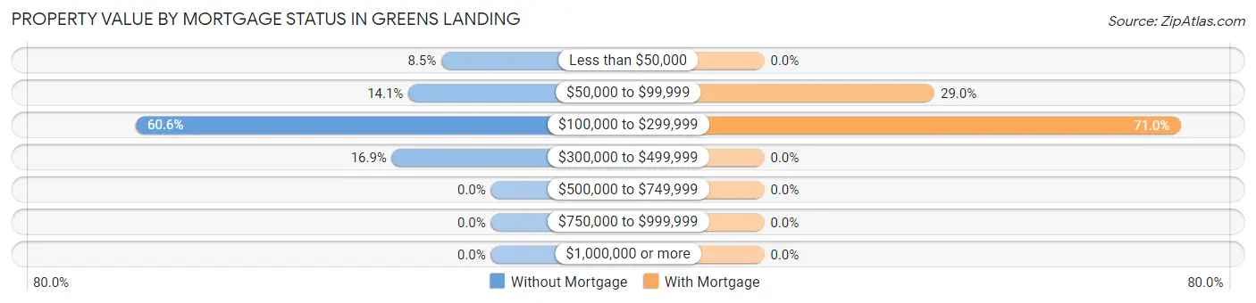 Property Value by Mortgage Status in Greens Landing