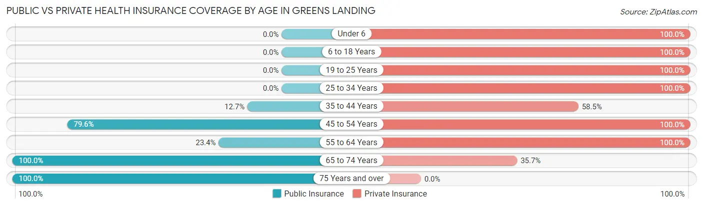 Public vs Private Health Insurance Coverage by Age in Greens Landing