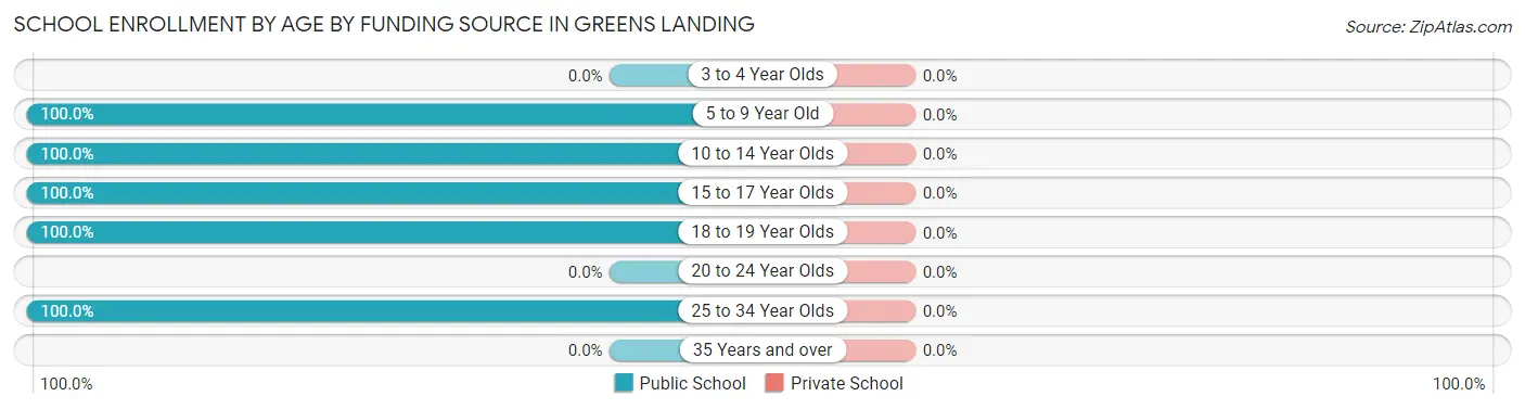 School Enrollment by Age by Funding Source in Greens Landing