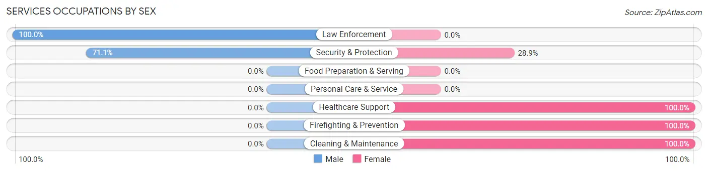 Services Occupations by Sex in Greens Landing