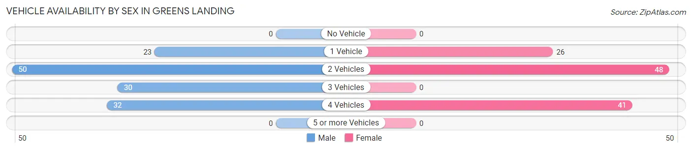 Vehicle Availability by Sex in Greens Landing