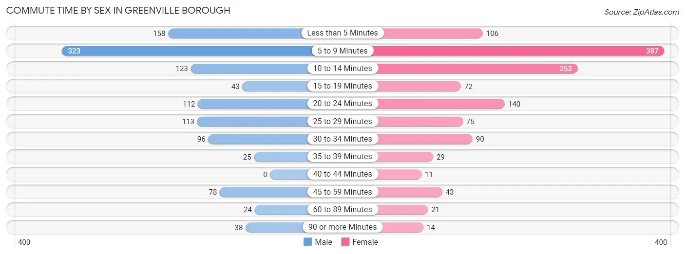 Commute Time by Sex in Greenville borough