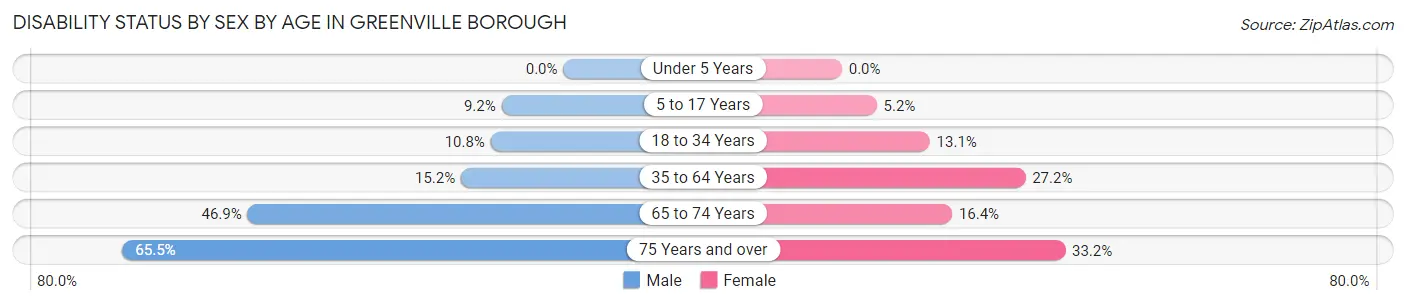 Disability Status by Sex by Age in Greenville borough