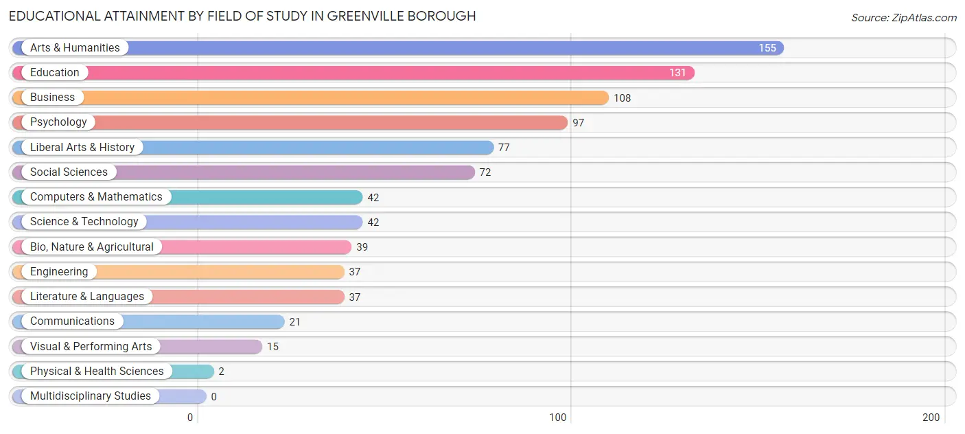 Educational Attainment by Field of Study in Greenville borough
