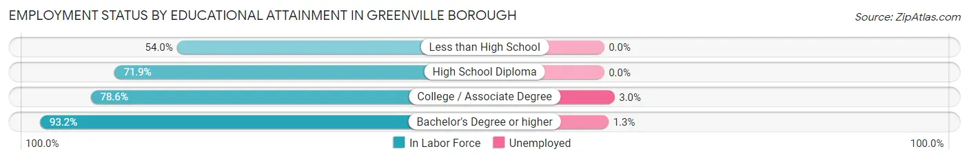 Employment Status by Educational Attainment in Greenville borough