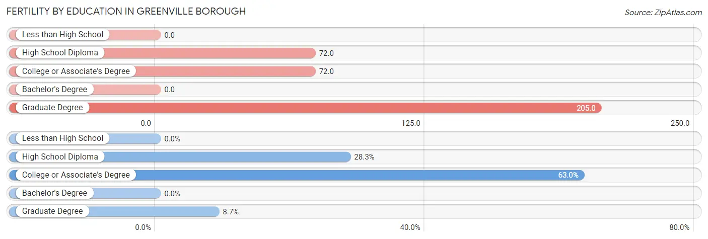 Female Fertility by Education Attainment in Greenville borough