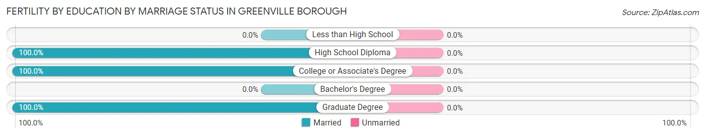 Female Fertility by Education by Marriage Status in Greenville borough