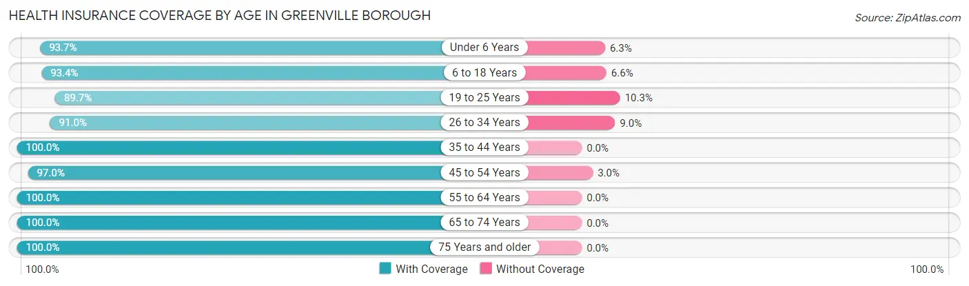Health Insurance Coverage by Age in Greenville borough