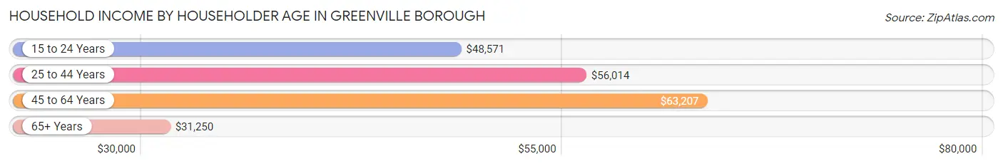 Household Income by Householder Age in Greenville borough