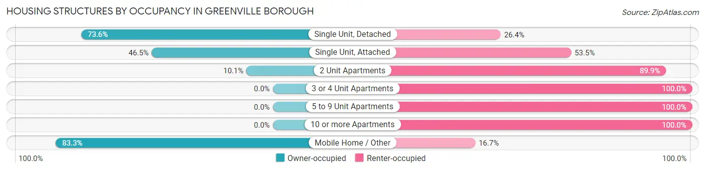 Housing Structures by Occupancy in Greenville borough