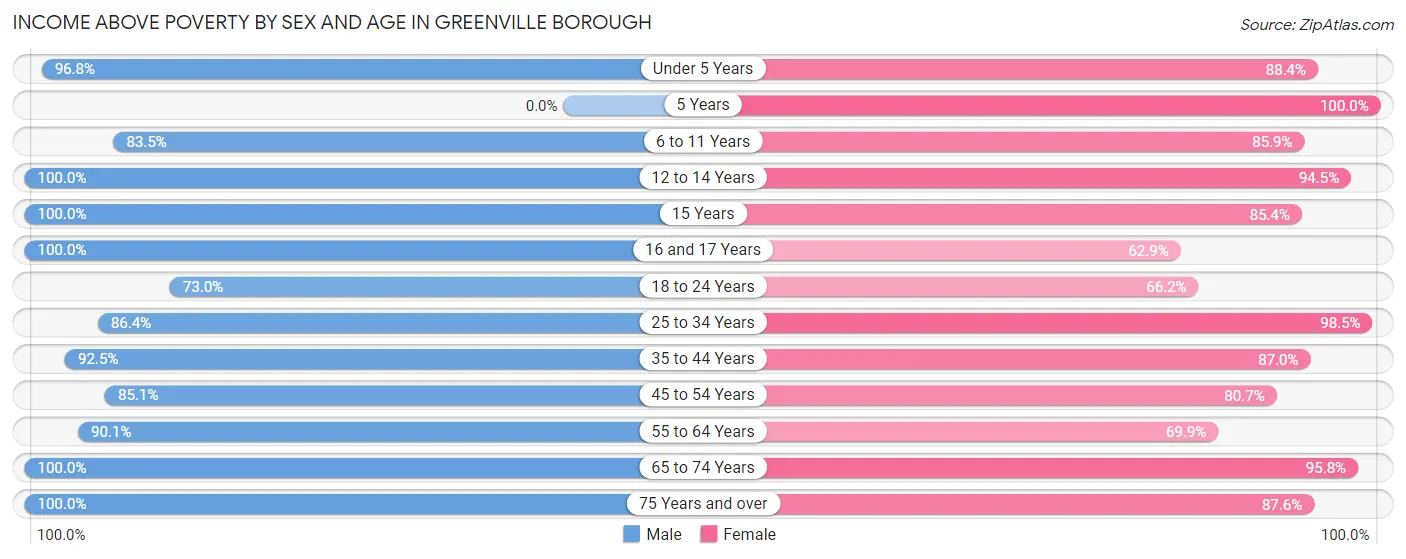 Income Above Poverty by Sex and Age in Greenville borough