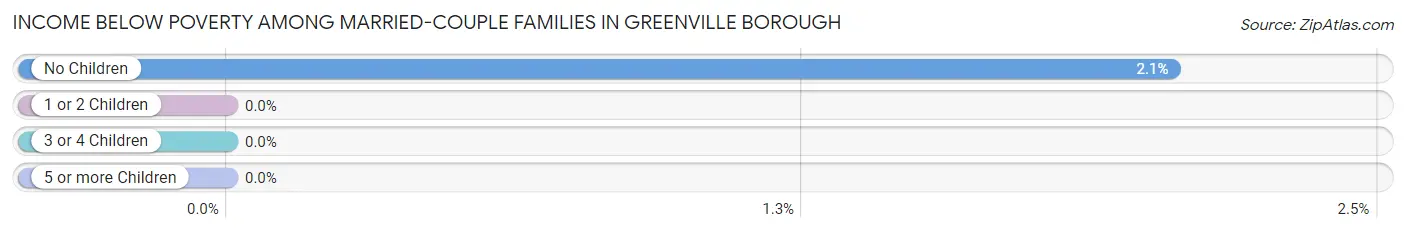 Income Below Poverty Among Married-Couple Families in Greenville borough