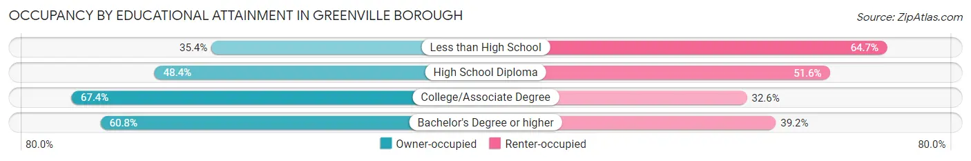 Occupancy by Educational Attainment in Greenville borough