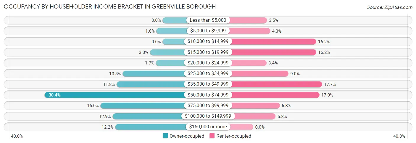 Occupancy by Householder Income Bracket in Greenville borough