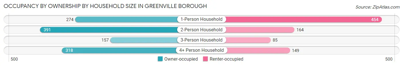 Occupancy by Ownership by Household Size in Greenville borough