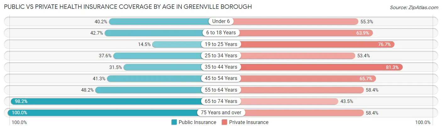 Public vs Private Health Insurance Coverage by Age in Greenville borough