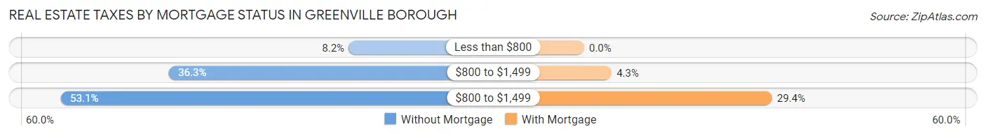 Real Estate Taxes by Mortgage Status in Greenville borough