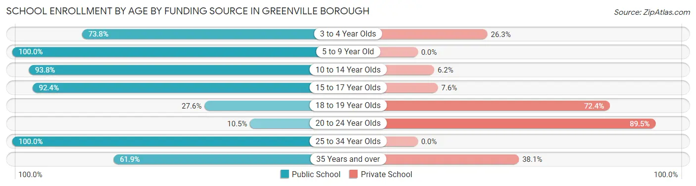 School Enrollment by Age by Funding Source in Greenville borough