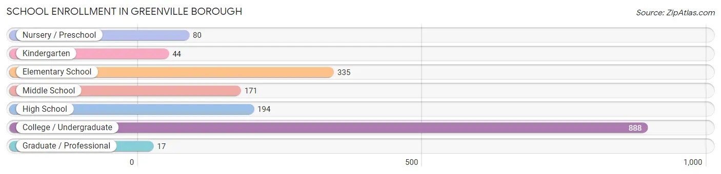 School Enrollment in Greenville borough