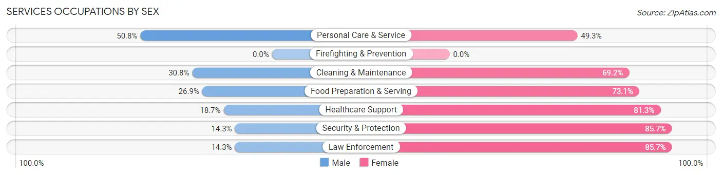 Services Occupations by Sex in Greenville borough