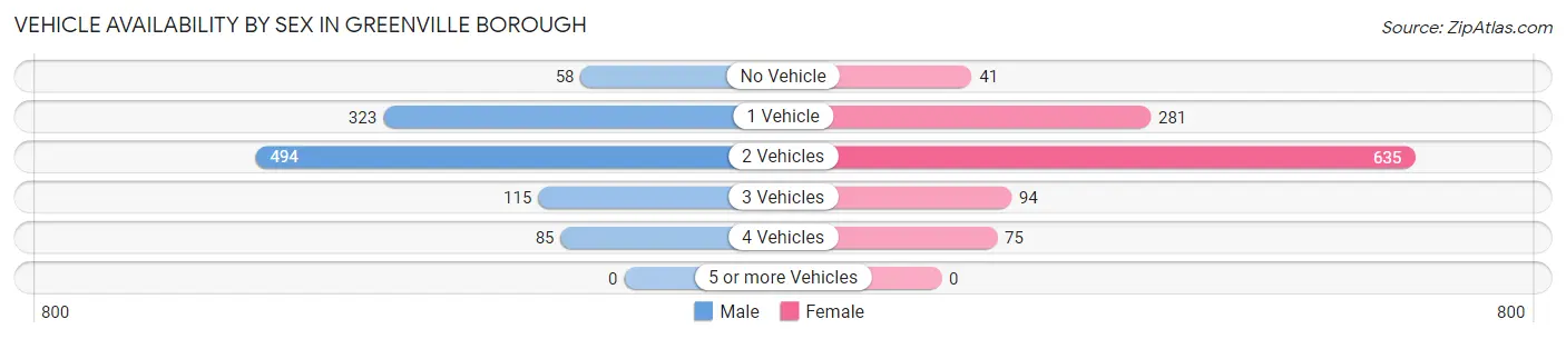 Vehicle Availability by Sex in Greenville borough