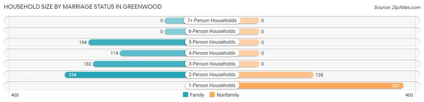 Household Size by Marriage Status in Greenwood