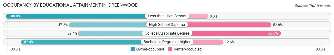 Occupancy by Educational Attainment in Greenwood