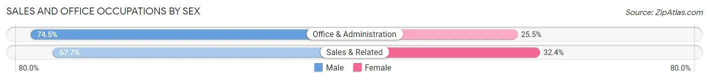 Sales and Office Occupations by Sex in Greenwood