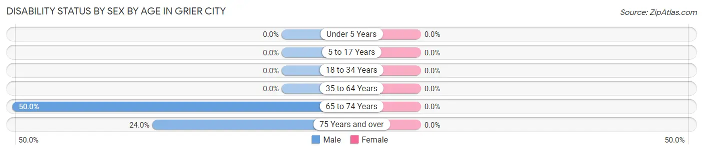 Disability Status by Sex by Age in Grier City