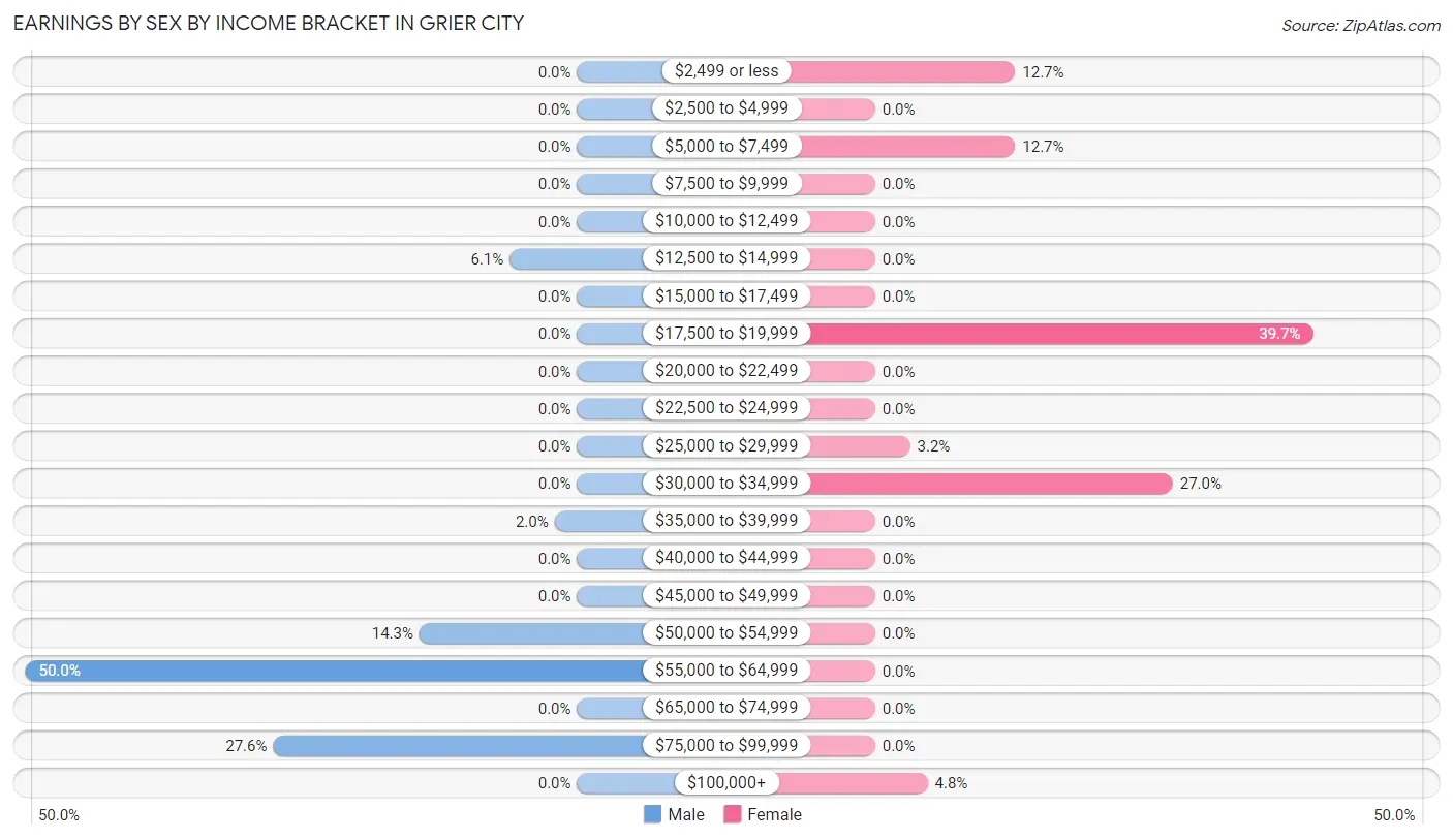 Earnings by Sex by Income Bracket in Grier City