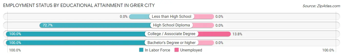 Employment Status by Educational Attainment in Grier City