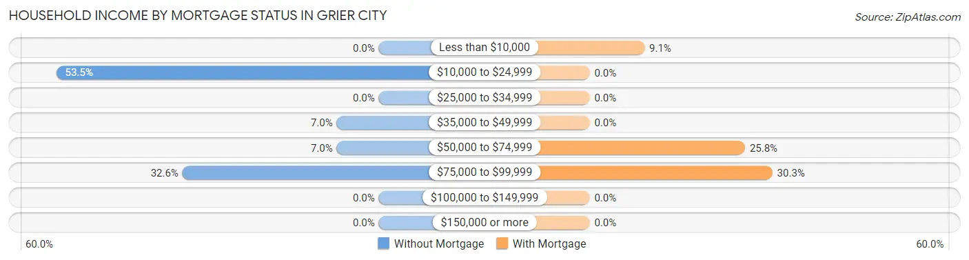Household Income by Mortgage Status in Grier City